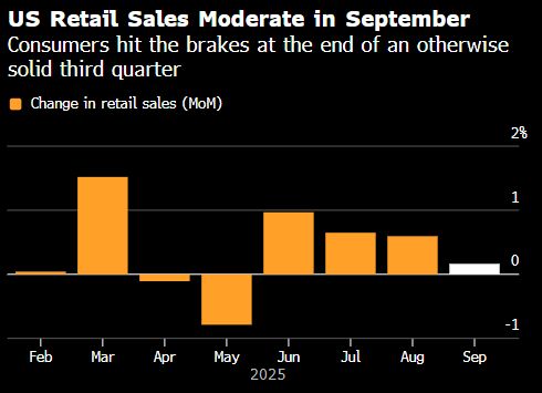 美国9月零售销售增速放缓，消费韧性面临考验